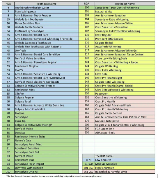 Toothpaste Abrasiveness Chart 2018